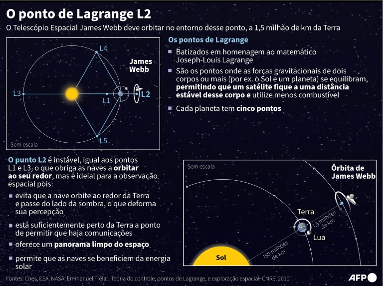 O ponto de Lagrange L2