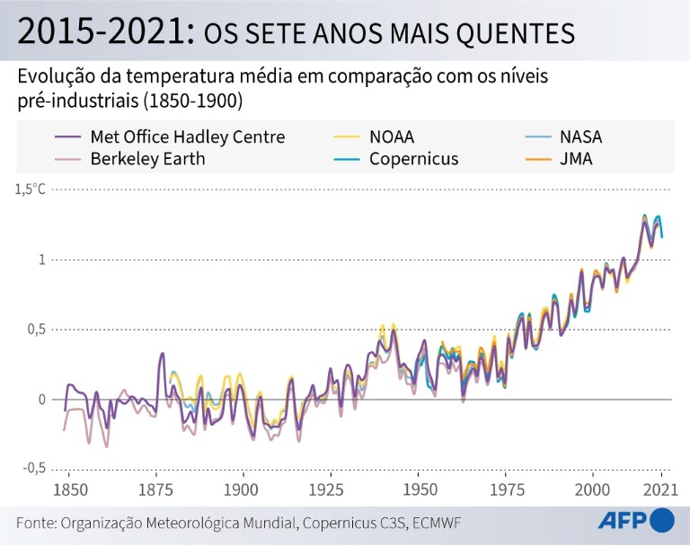 2015-2021: os sete anos mais quentes