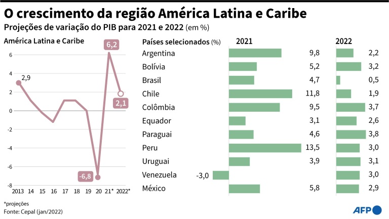 O crescimento da região América Latina e Caribe (Maria-Cecilia REZENDE/AFP)
